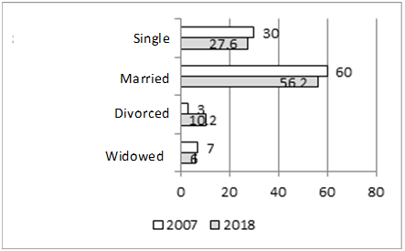 Marital status of rural migrants (comparing the results of the social survey of 2007 and 2018)