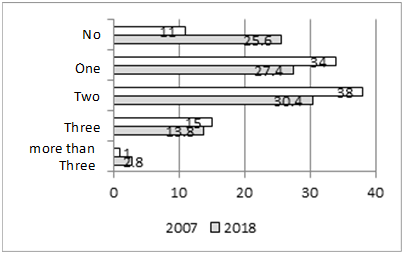 Amount of children in families of rural migrants (comparing the results of the social survey of 2007 and 2018)