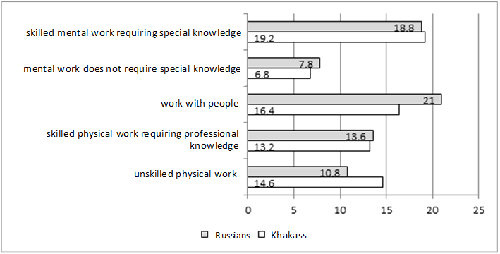 The work nature of the interviewed Russians and Khakass (social survey results of 2018)