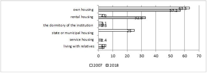 Housing conditions of rural migrants (comparing social survey results of 2007 and 2018)