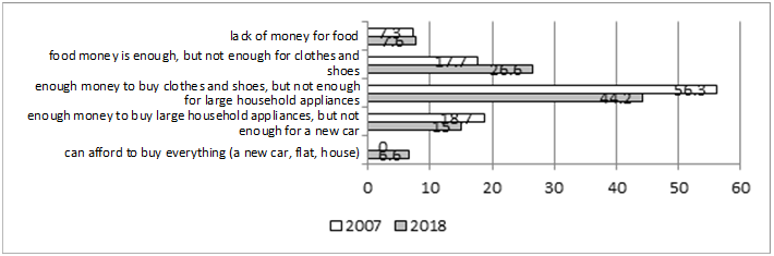 Financial position of rural migrants (comparing the results of the social survey of 2007 and 2018)