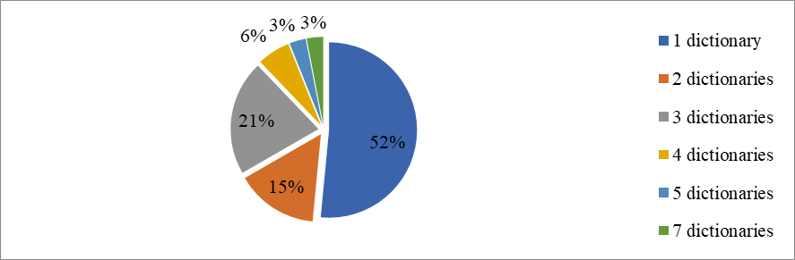 Number of semes in analyzed dictionaries