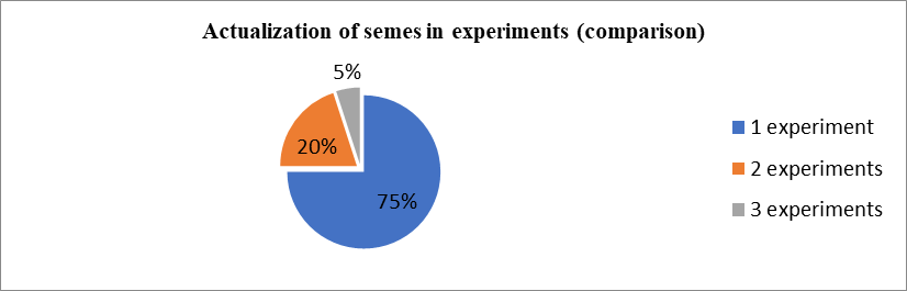 The results of experiments 40 semes