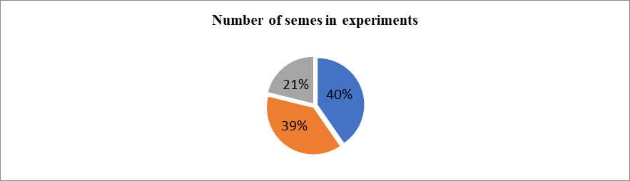The results of experiments 40 semes