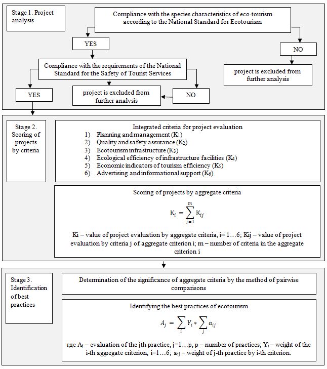 Algorithm for the assessment and identification of best practices of ecotourism