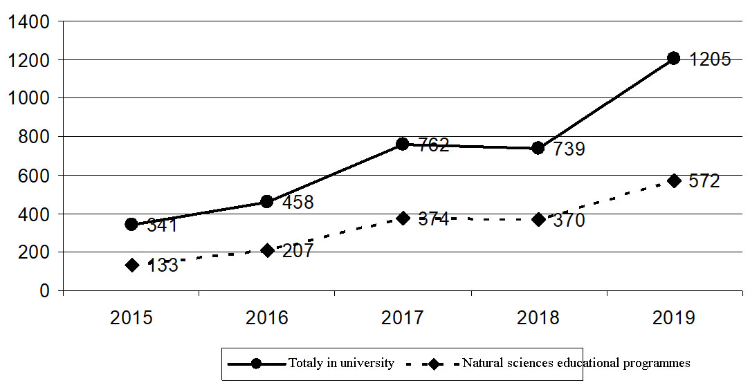 Growth of international students studying at Kalmyk State University
