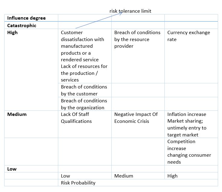 Risk matrix of JSC INSTEB