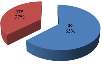 Answers of teachers to a question whether moral education shall be part of extracurricular activities