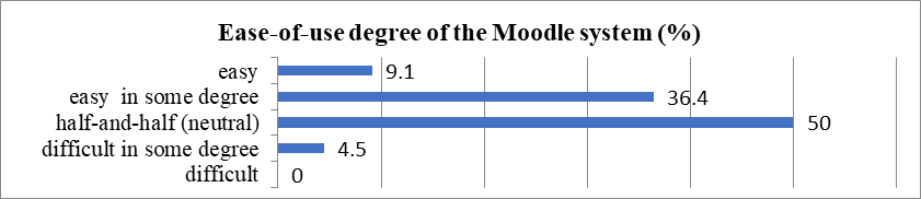 Ese-to-use degree of the Moodle system
