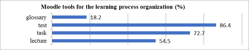 Moodle tools for the learning process organization