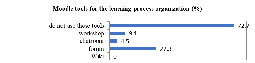 Moodle tools used for student group collaboration