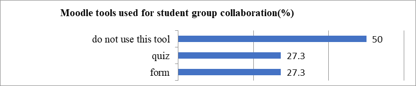 Moodle tools used to organize student reflective activity