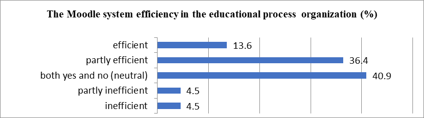 The Moodle system efficiency in university educational process organization