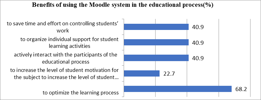 Benefits of using the Moodle system in the educational process
