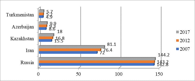 Change in the population of the Caspian countries in 2007-2017, million people