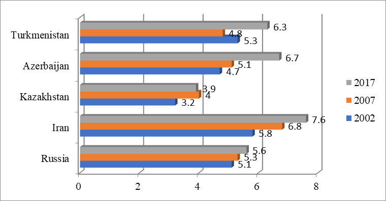 Current health care expenditure as a share of GDP in the Caspian countries 2007-2015, %