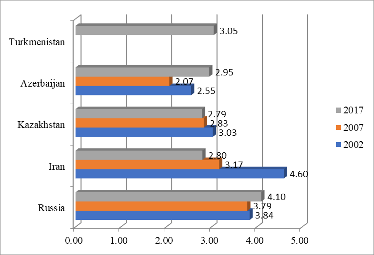 Government expenditure on education as a percentage of the GDP of the Caspian countries in 2007-2015, %