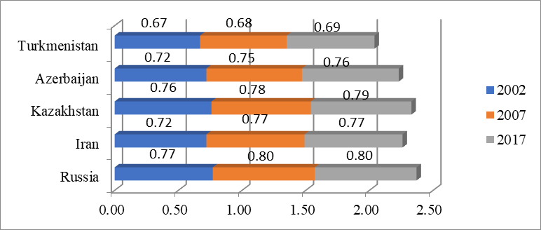 The human development index of the Caspian countries in 2007-2015