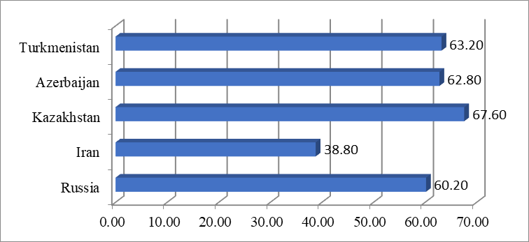 Employment rate in the Caspian countries in 2017, %