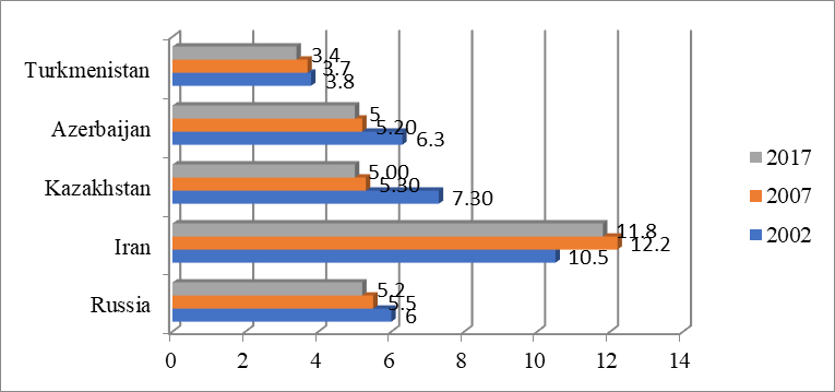 Unemployment rate in the Caspian countries 2007-2017, %