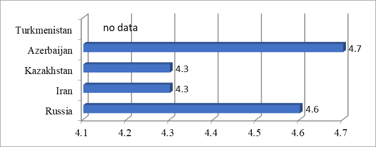 The index of global competitiveness of the Caspian countries in 2017, points rating