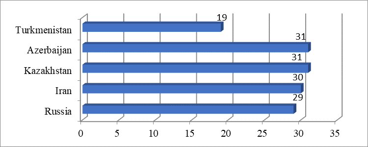 Corruption perception index in the Caspian countries 2017, points rating