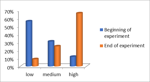 Levels of valeological culture of students in the experimental group