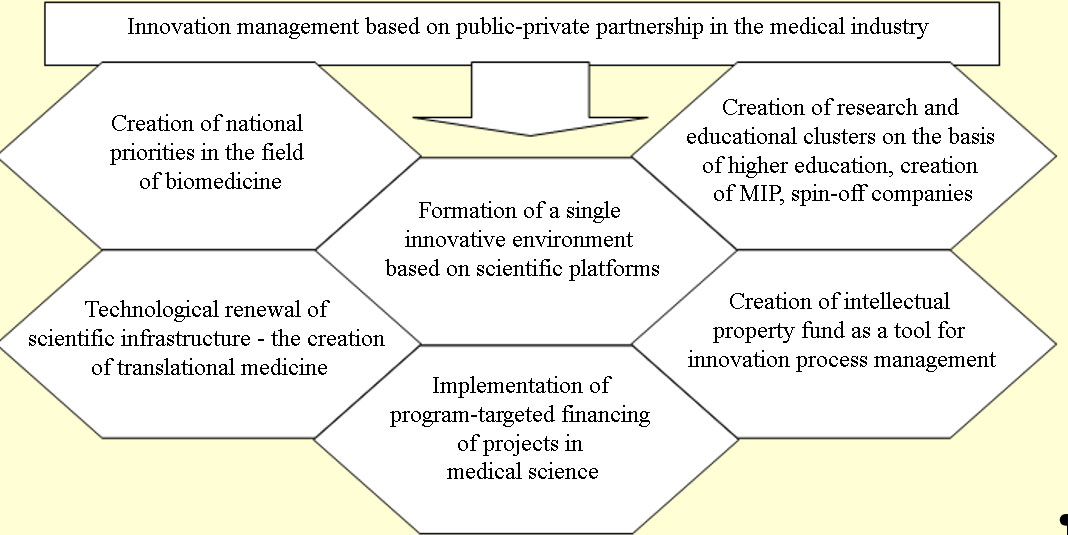 Innovation management activities based on public-private partnerships