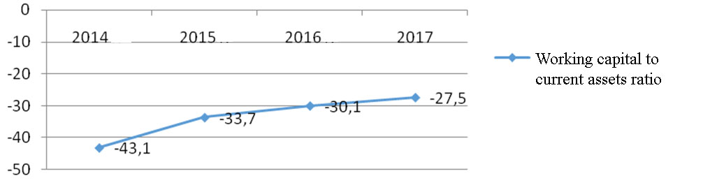 Dynamics of the working capital to current assets ratio of economic entities of agriculture, hunting and forestry (Finance of Russia, 2018)