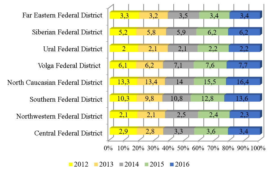 Dynamics of gross value added of district agriculture of the Russian Federation in terms of (current basic prices; total percentage)