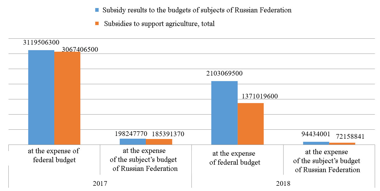 Dynamics of allocated subsidies of the Chechen Republic) (Shkarupa, 2017)