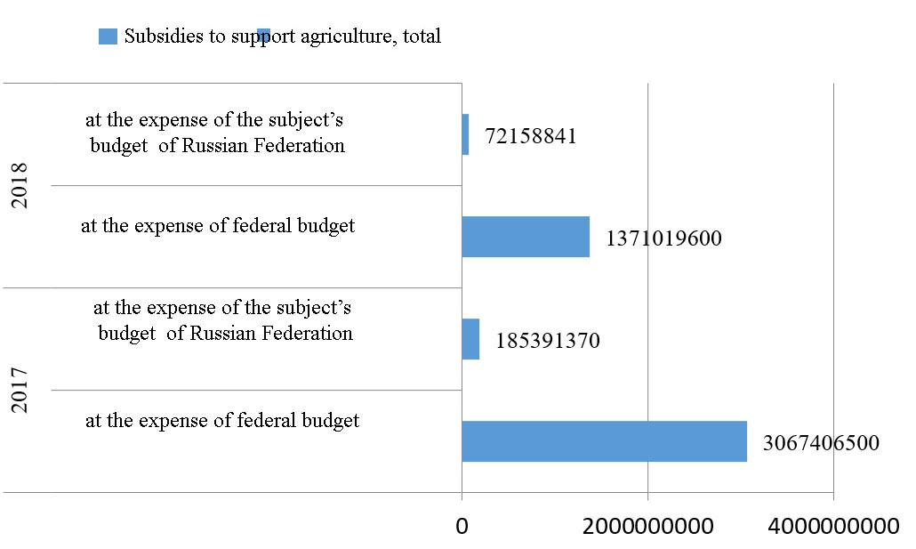 Dynamics of subsidies for agricultural support during 2017-2018