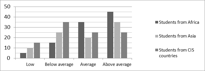 Distribution of international students according to life index, %