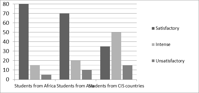 Distribution of international students according to adaptation potential, %