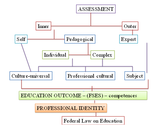 Structural diagram of the assessment of the university graduates’ professional identity development