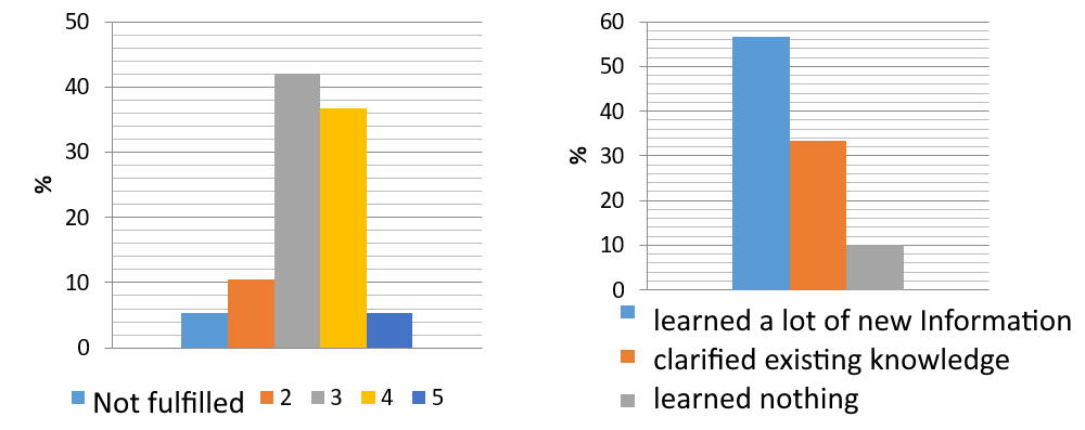 Left: Evaluation of cognitive component, Right: Self-assessment of cognitive component