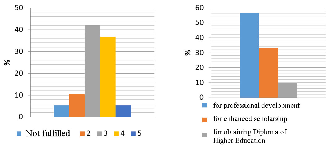 Left: Ability to organize (design) future professional activities, Right: Self-assessment of the value of educational project activities for future professional activities