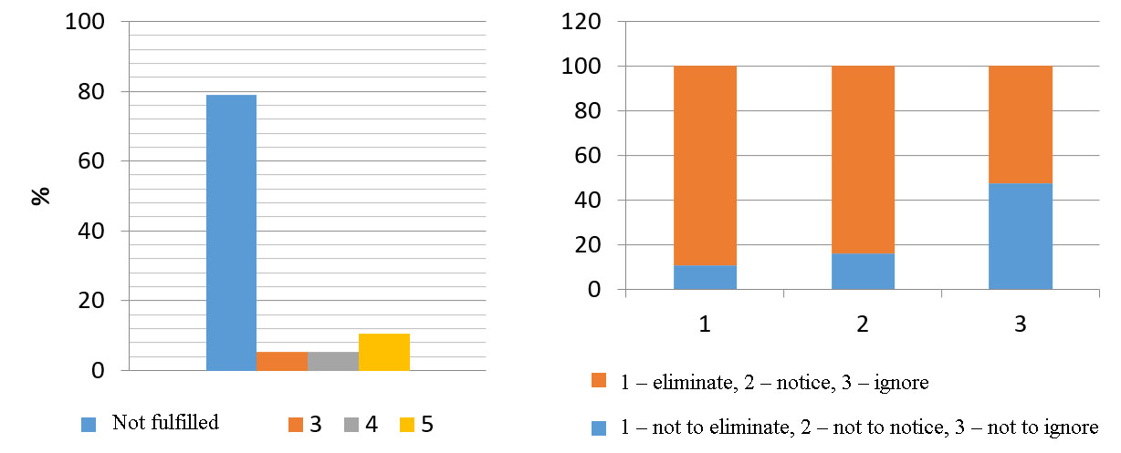 Left: Professional behavior (assessment), Right: Behavior of a citizen (self-assessment)