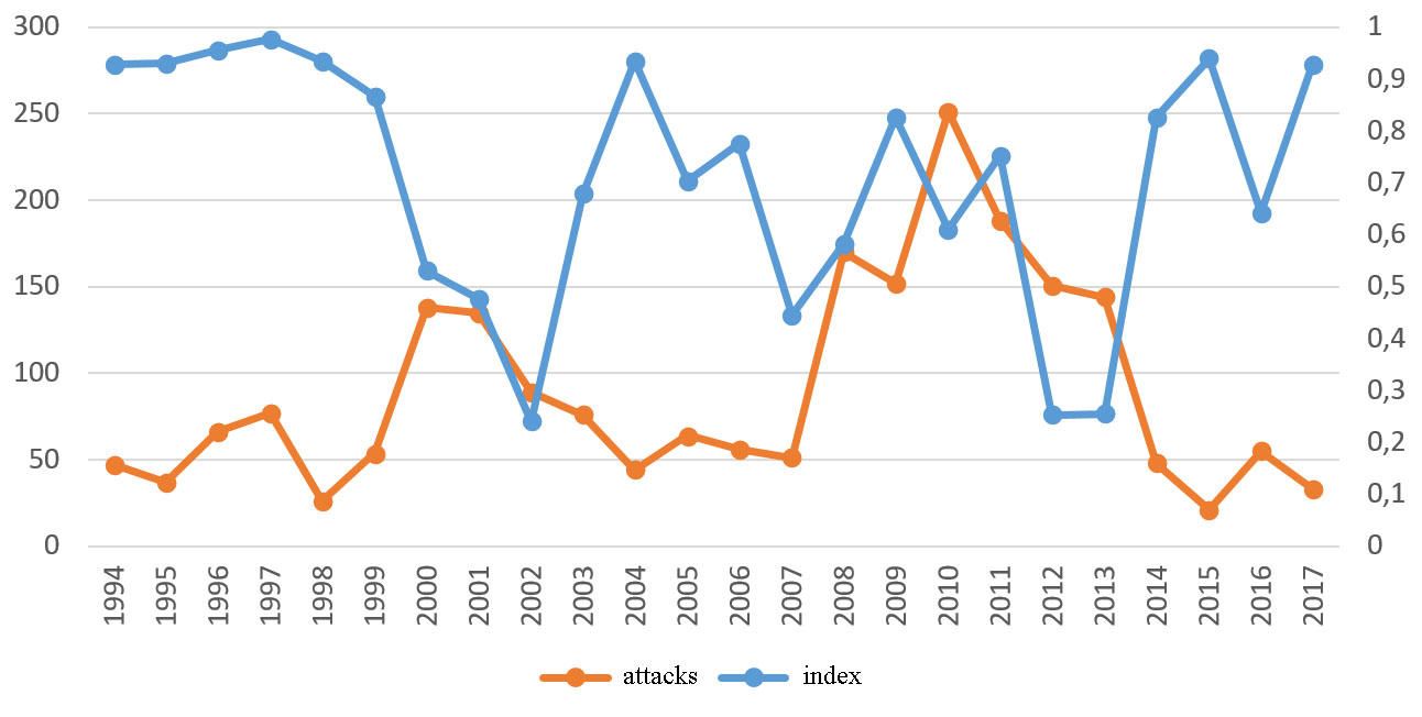 Diversity index and number of attacks from 1994 to 2017