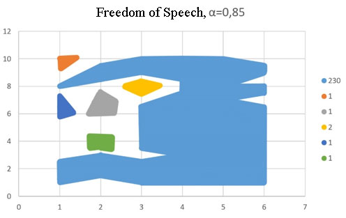 Clusters for the category “Freedom of Speech”