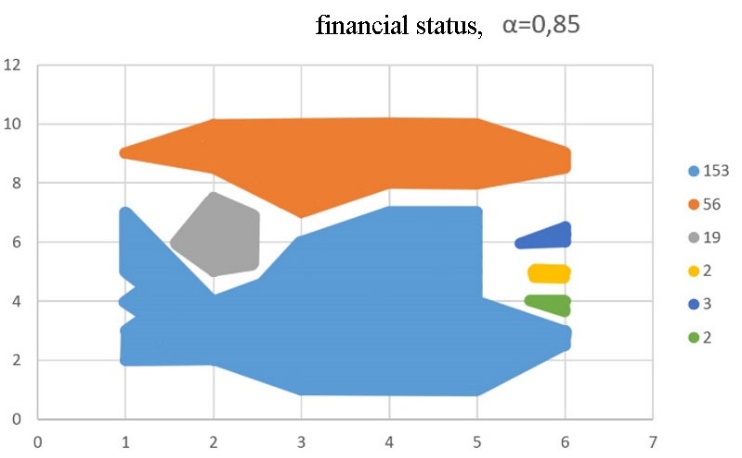 Clusters for the category “financial status”