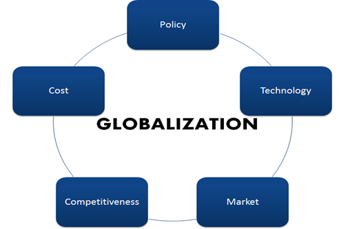 Factors of digital globalizatio