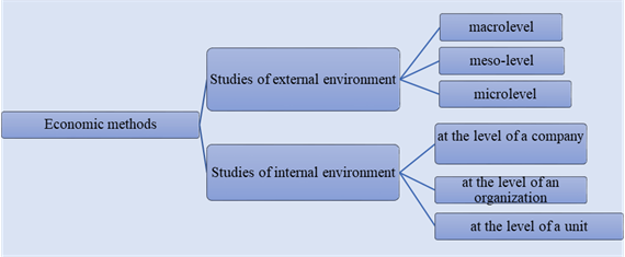 The levels of economic research methods application