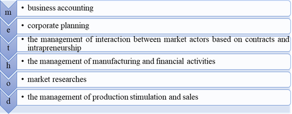 The main constituents of economic methods