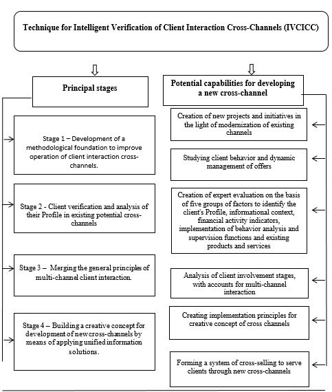 Operation diagram of the Technique for Intelligent Verification of Client Interaction Cross-Channels (IVCICC) (author's own development)