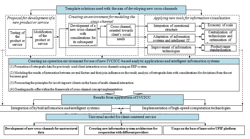 Template solutions used with the aim of developing new cross-channels