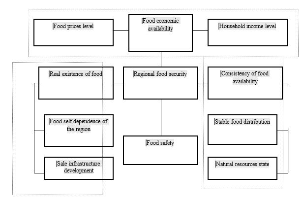 Key elements of the regional food security