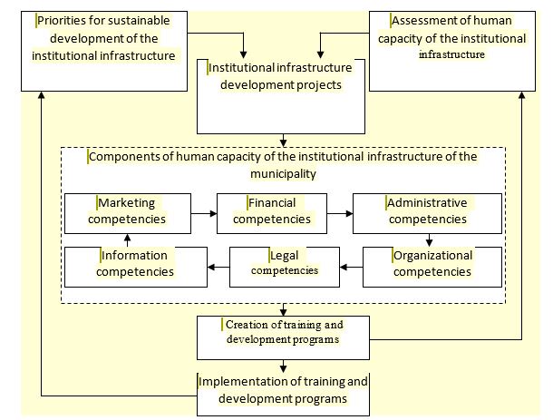 Model for training and development of employees of the municipal economy.