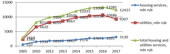 Dynamics of housing and utilities services in the Smolensk region