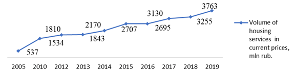 Forecast of rendered housing services